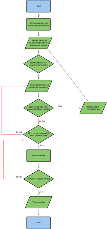 Stroomschema algoritme drone naar links | Visual Paradigm User ...