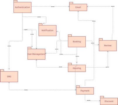 Airbnb Package Diagram 