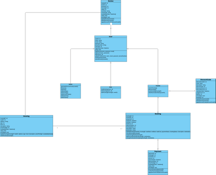 AirBnb Class Diagram | Visual Paradigm User-Contributed Diagrams / Designs