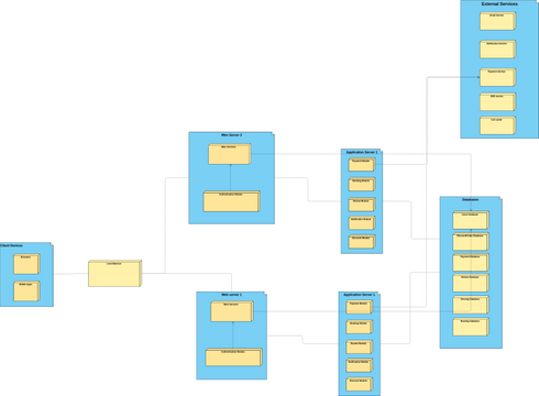 AirBnb Deployment Diagram | Visual Paradigm User-Contributed Diagrams ...