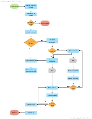 Filling Order Flowchart Example.vpd