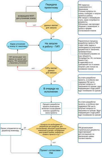 Схема ПМ | Visual Paradigm User-Contributed Diagrams / Designs