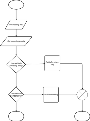 set flags according to sub level user role - Flowchart | Visual ...