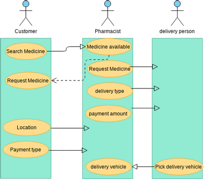 Software Development Management | Visual Paradigm User-Contributed ...
