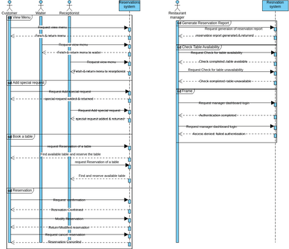 Schema Example Restaurant Restaurant sequence diagram | Visual Paradigm User-Contributed Diagrams ...