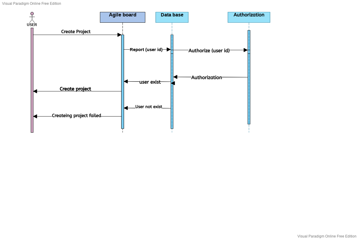 Sequence Diagram Example: Buy Tickets