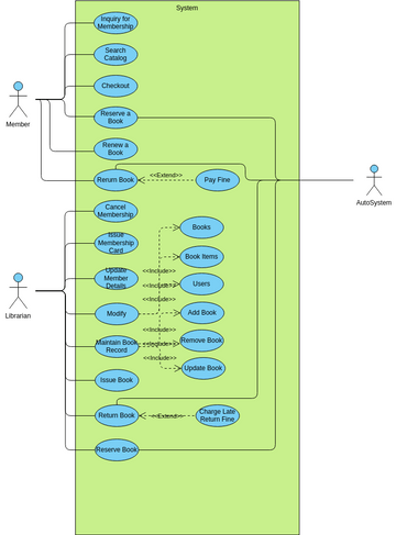 Usecase Library Management System | Visual Paradigm User-Contributed ...