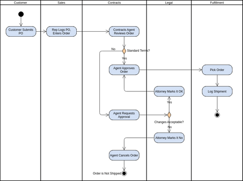 Swimlane for Order Fulfilment | Visual Paradigm User-Contributed ...