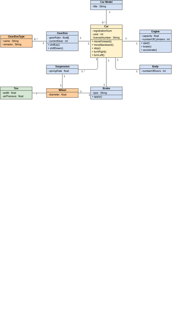 Car | Visual Paradigm User-Contributed Diagrams / Designs