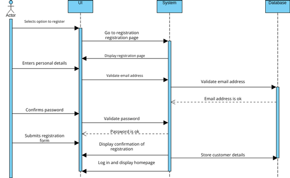 UseCase1(Register) | Visual Paradigm User-Contributed Diagrams / Designs