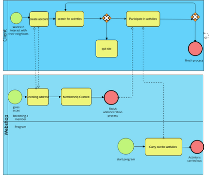 bpmn | Visual Paradigm User-Contributed Diagrams / Designs