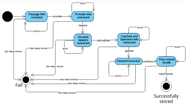 Pass_activity_state_diagram | Visual Paradigm User-Contributed Diagrams ...