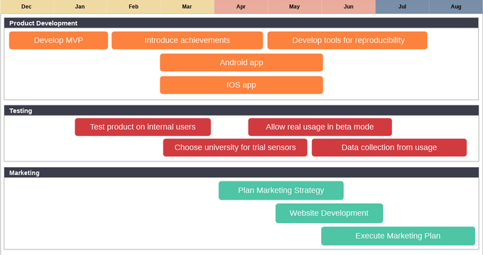 Product Launch Roadmap Template Visual Paradigm User Contributed Diagrams Designs