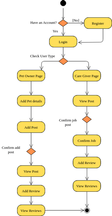 Activity Diagram: Branching Decision | Visual Paradigm User-Contributed ...