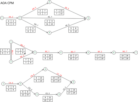 AOA AON CPM | Visual Paradigm User-Contributed Diagrams / Designs