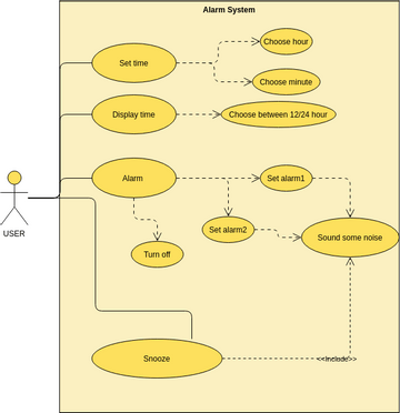 Use Case Model: Alarm System.vpd | Visual Paradigm User-Contributed ...