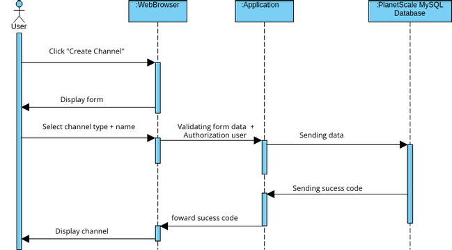 tuần tự tạo kênh mới trong server | Visual Paradigm User-Contributed ...