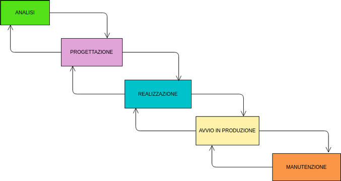 Modello a cascata del ciclo di sviluppo del software | 비주얼 패러다임 사용자 기여 ...