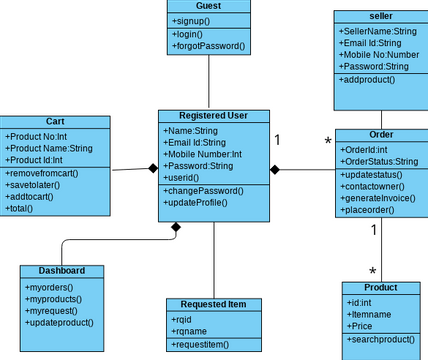 Class diagram | Visual Paradigm User-Contributed Diagrams / Designs